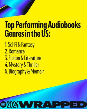 Spotify's most listened-to audiobook genres for 2024 were sci-fi and fantasy, romance, fiction and literature, mystery and thriller and biography and memoir.